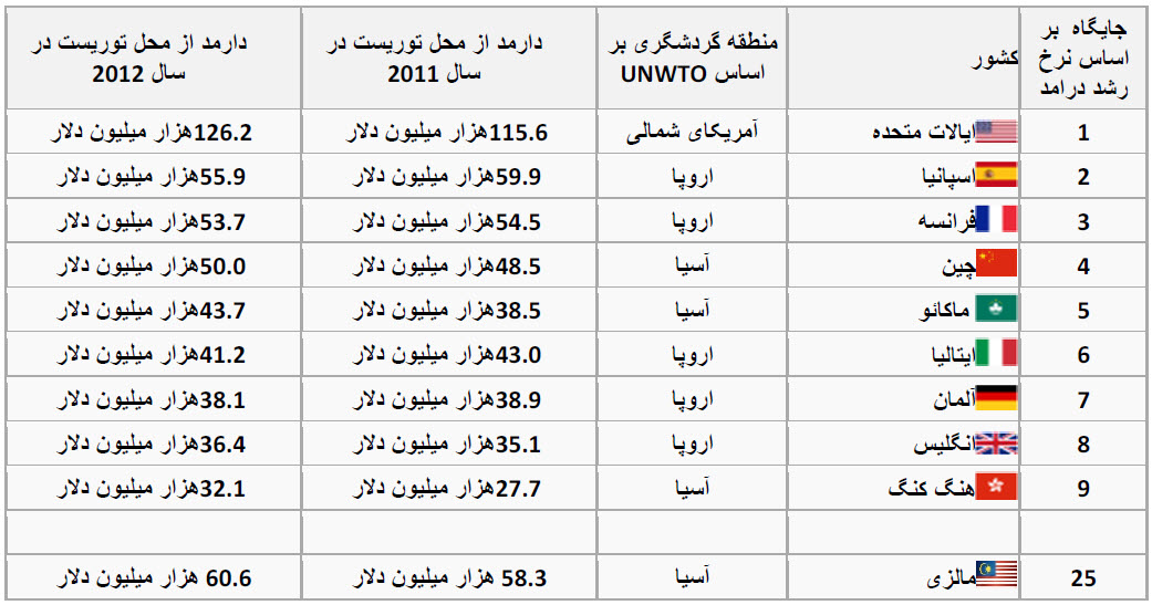 مقایسه درآمد صنعت توریسم  کشورهای مختلف دنیا  با کل بودجه  ایران
