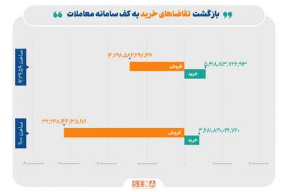 بازگشت تقاضاهای خرید به کف سامانه معاملات