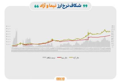 ضرر ۳۰۰ همتی جدایی دلار نیما و آزاد به صادرکنندگان